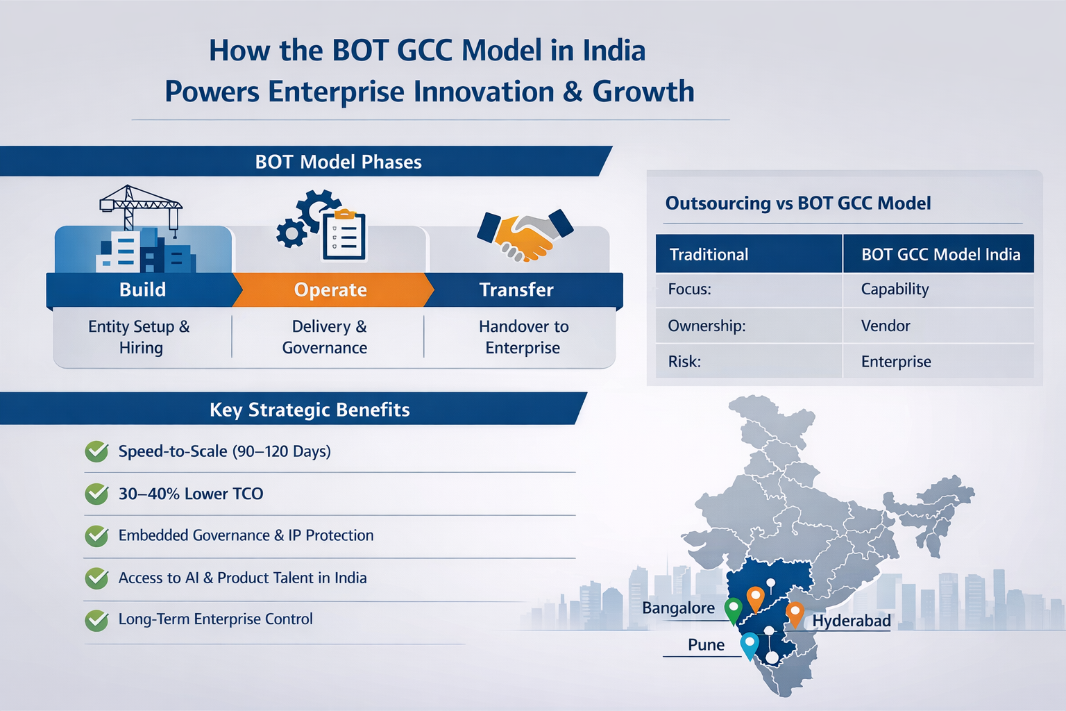 BOT GCC Model India Ultimate Guide for Innovation & Growth